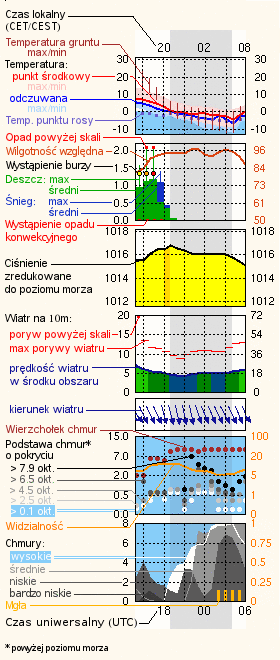 Meteorogramy Meteorograms