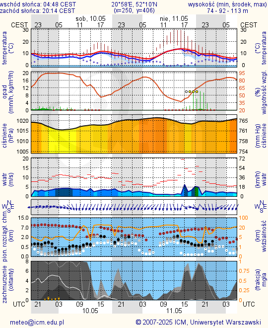 Meteogram ICM modelu UM - 60h